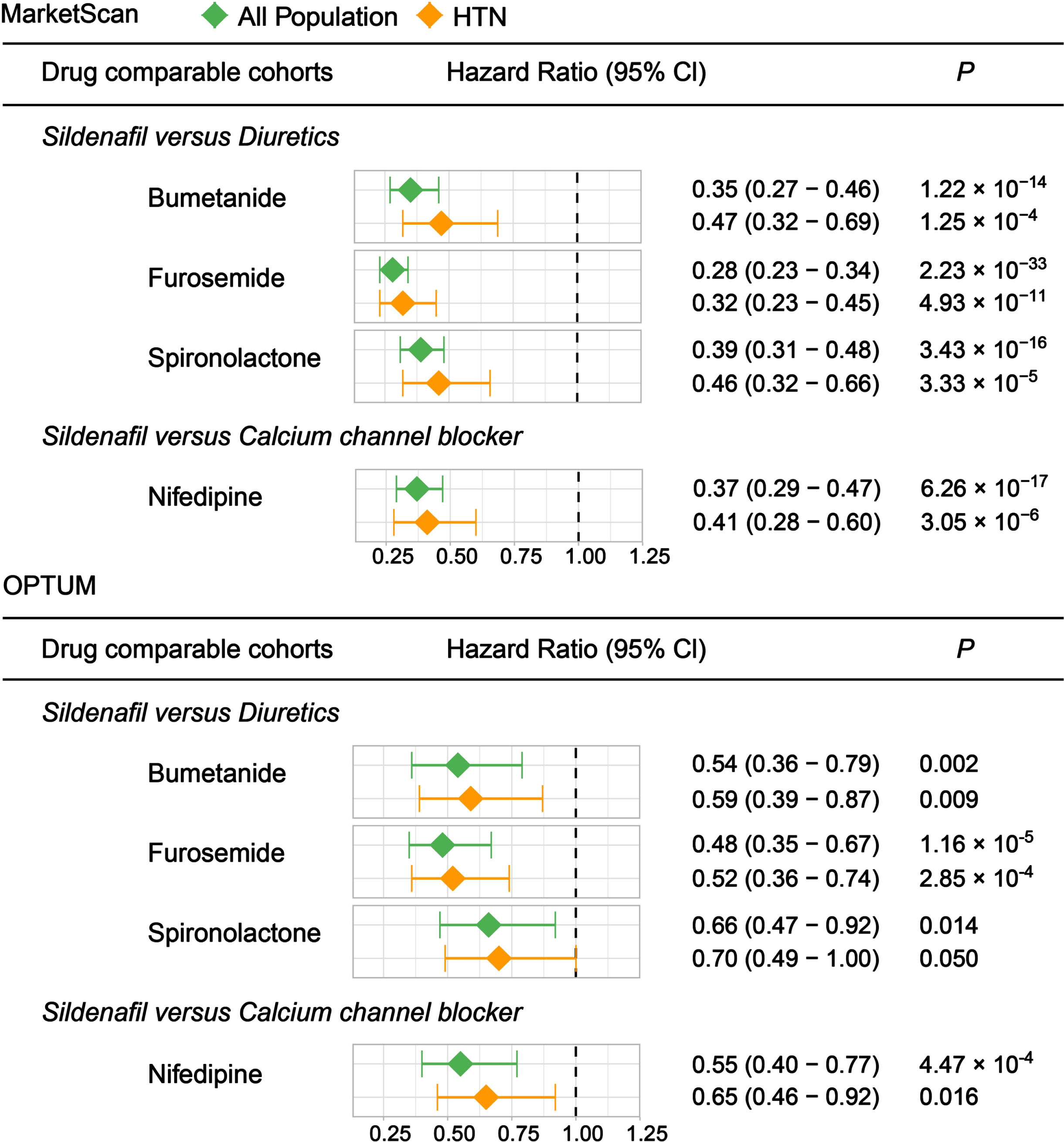 Longitudinal analyses reveal that sildenafil usage is associated with reduced incidence of AD in two independent patient databases. We used real-world patient data from the MarketScan® Medicare Supplemental Database and Clinformatics® (OPTUM) database (see Methods). Four drug cohorts in both all population and individuals with hypertension (HTN) were conducted respectively: sildenafil vs. a calcium channel blocker (nifedipine) and sildenafil vs. three diuretics (bumetanide, furosemide, and spironolactone) respectively. We chose calcium channel blockers and diuretics as comparator drugs as they have been used to treat pulmonary hypertension (PH) on the European Society of Cardiology and the European Respiratory Society Guidelines for treatment of PH.