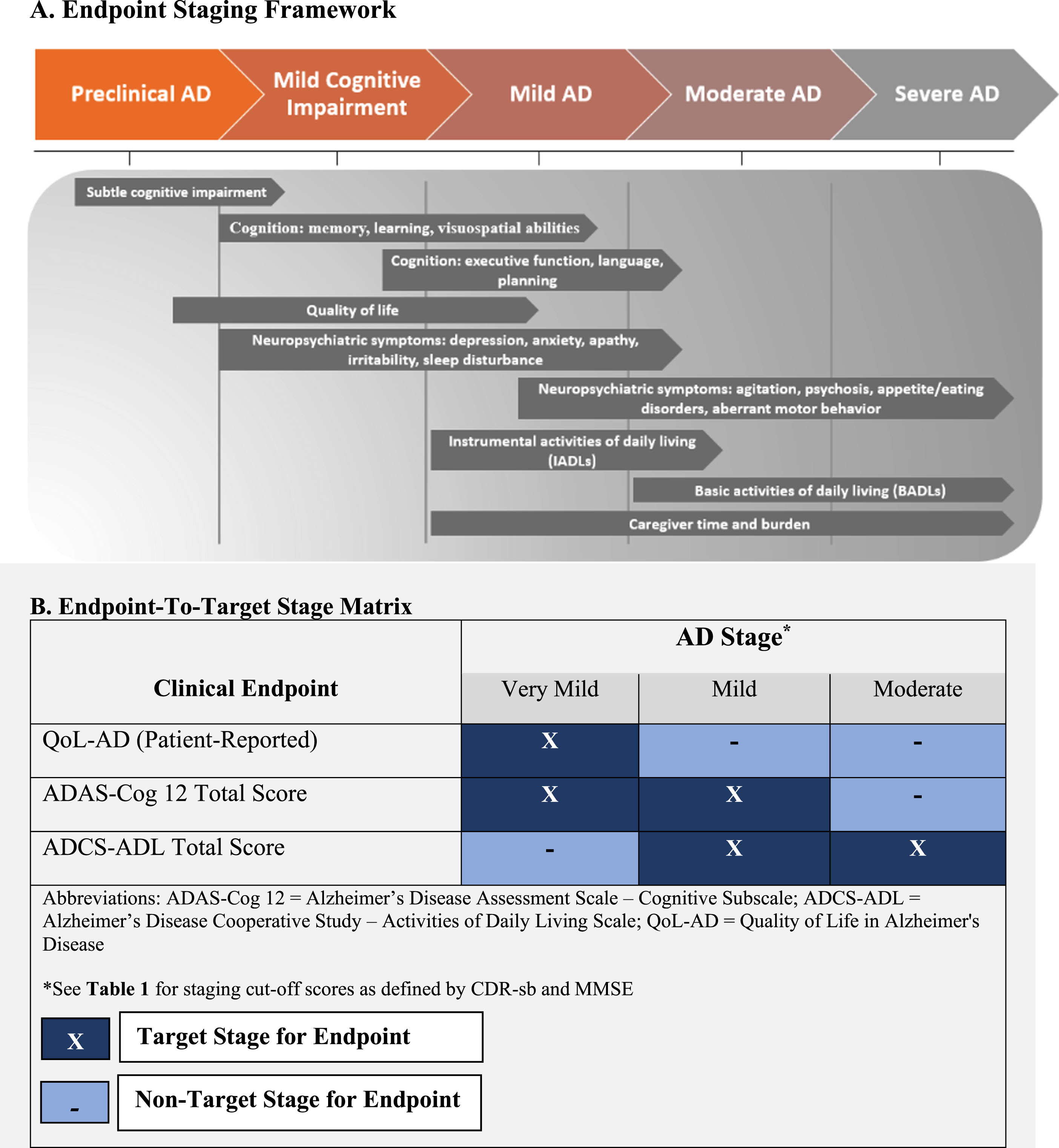 Endpoint Staging Framework and Endpoint-to-Target Stage Matrix.