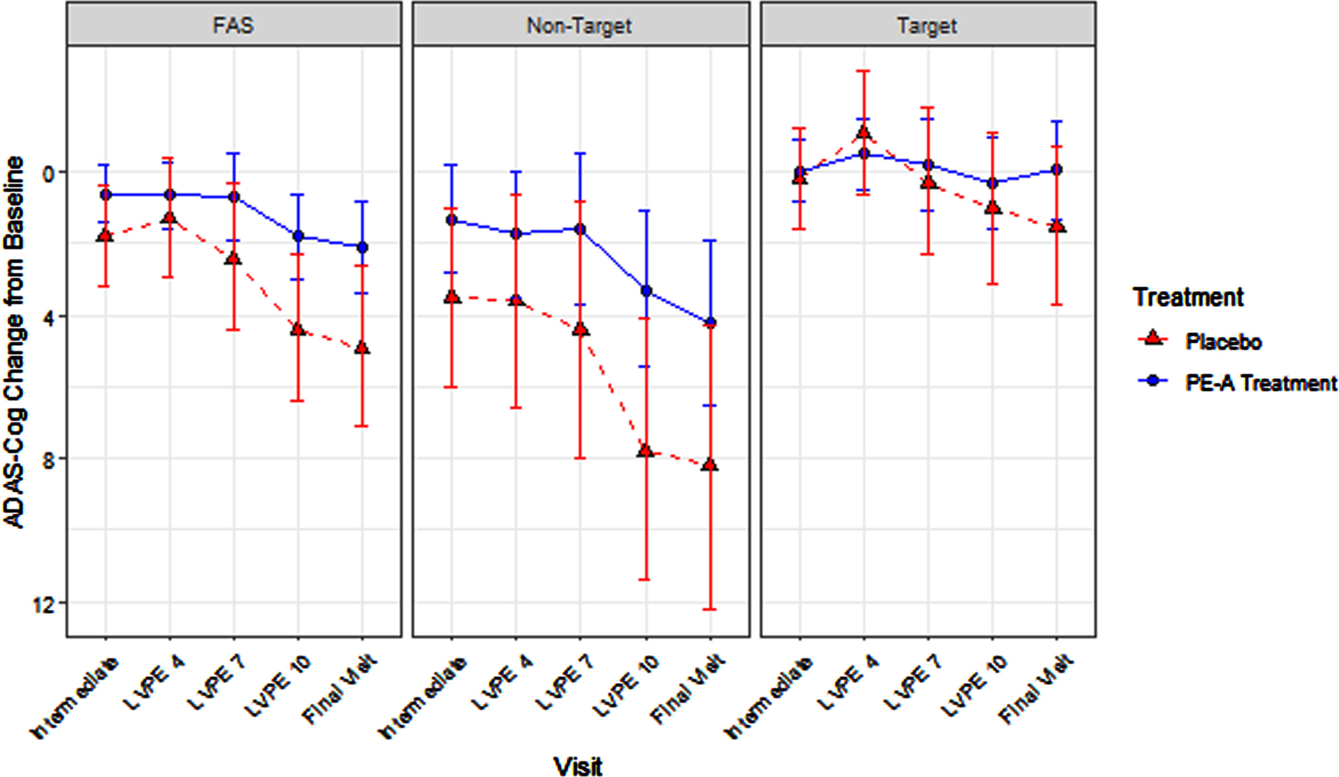 ADAS-Cog 12 Total Score: Treatment Effect in FAS, Target, and Non-Target Stages.