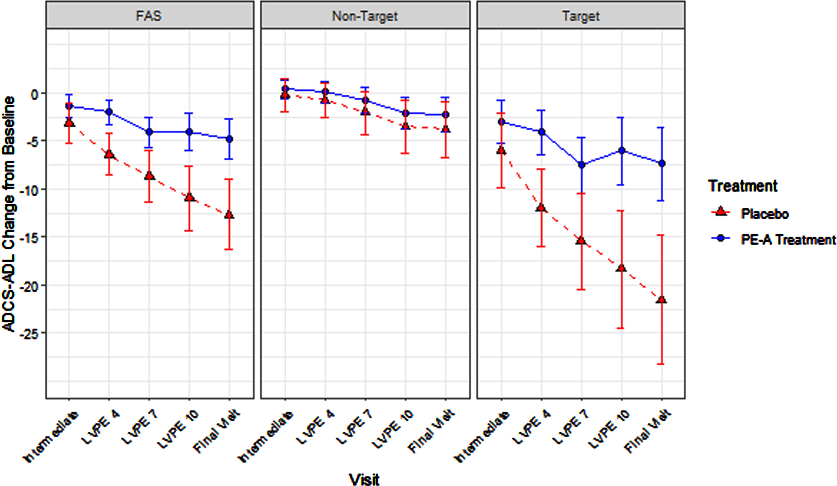 ADCS-ADL Total Score: Treatment Effect in FAS, Target, and Non-Target Stages.