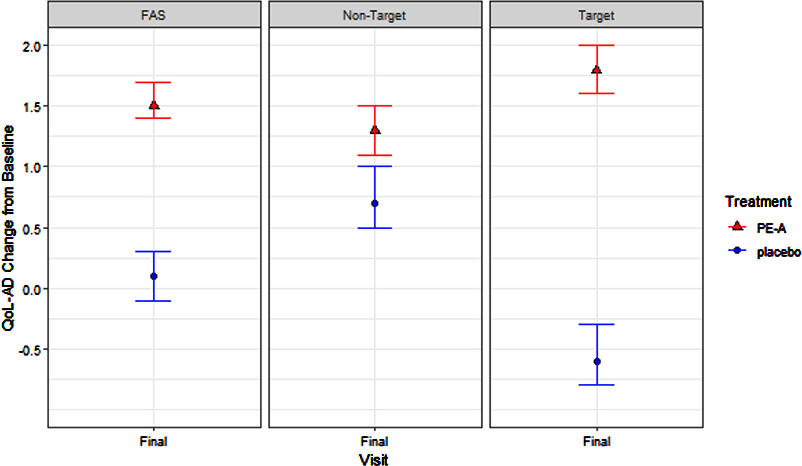 QoL-AD: Treatment Effect in FAS, Target, and Non-Target Stages.