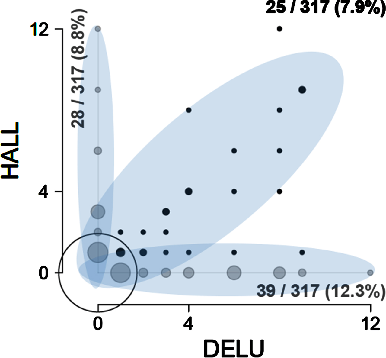 Bivariate distribution of NPI product scores in ADAMS. Twenty five out of 317 subjects had both DELU and HALL. Twenty eight out of 317 subjects had HALL only. Thirty nine out of 317 subjects had DELU only. The circle sizes are proportional to the number of subjects with the corresponding combination of product scores for HALL and DELU. Black circles are joint symptoms (both symptoms have a product score greater than zero), grey circles along the axes are disjoint symptoms (one of the symptoms has a product score of zero), empty circle at the (0,0) coordinate – both symptoms are zero. Semi-transparent ellipses contour three zero-inflated components of the mixed distribution. Please see text for more explanation. DELU – delusions, HALL – hallucinations.