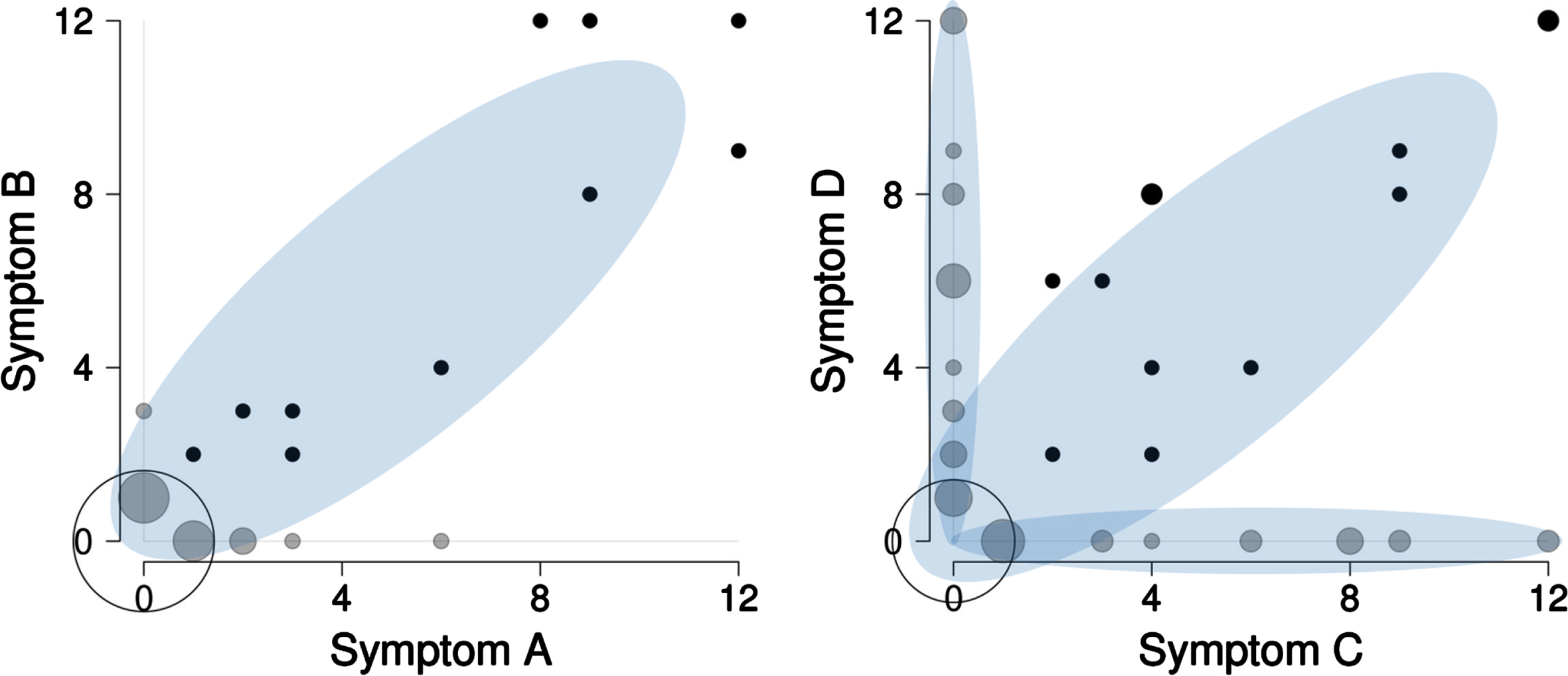 Bivariate distribution of product scores of symptoms in the simulation experiment. A total of 120 subjects were simulated with symptom associations {“A”,“B”}, {“C”,“D”}, {“C”,“E”}, and {“D”,“F”} (30 subjects per pattern, see Fig. 2 and text for explanation). When all four patterns are included into one dataset, the following bivariate distributions are observed. The symptom association {“C”, “D”} overlaps with the symptom associations {“C”, “E”} and {“D”, “F”}, while symptom association {“A”,“B”} stays non-masked. Black circles are joint symptoms, grey circles are disjoint symptoms (one of the symptoms has a product score of zero), empty circle – both symptoms are zero. The size of the circles is proportional to the number of subjects.