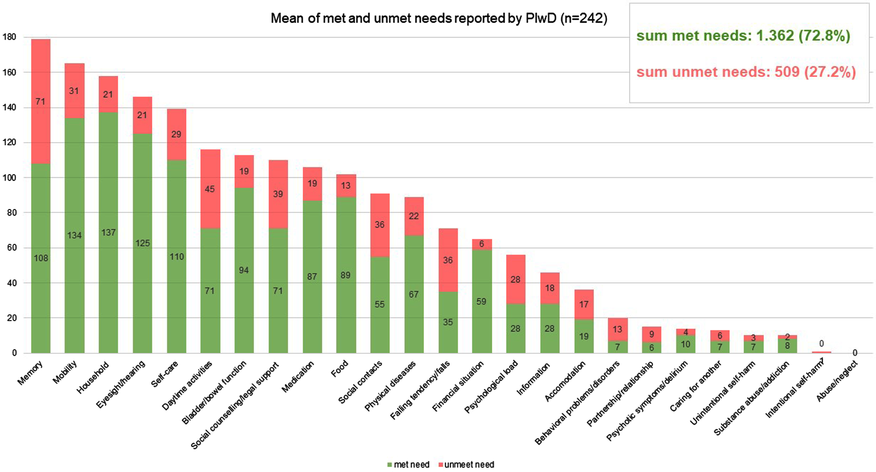 Mean number of met and unmet needs per PlwD reported by PlwD; CANE questionnaire.