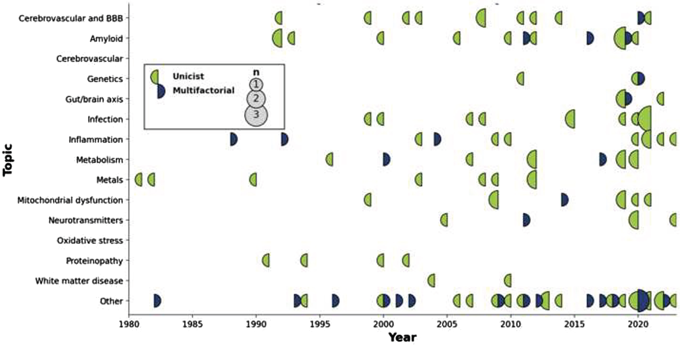 Display of articles by topic through time. Circles are sized according to the number of publications that year, with a color code indicating whether the published articles were unifactorial (left circle hemisphere) or multifactorial (right circle hemisphere).