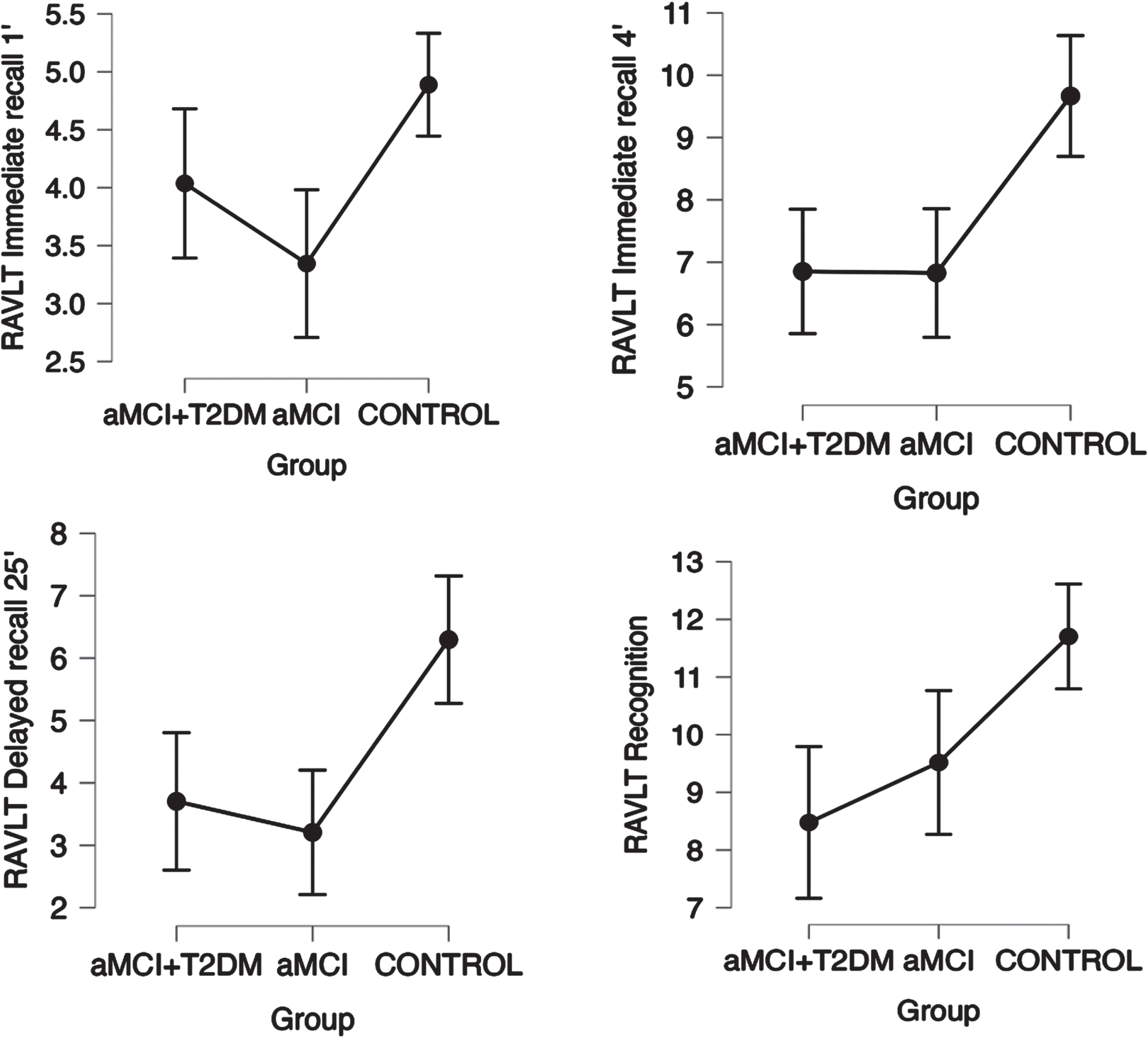 Linear trend between groups in neuropsychological tests for auditory-verbal memory (RALVT Test) with a statistically significant trend (p trend < 0.05) with a 95% confidence interval. Points represent mean values and bars indicate 95% confidence interval. aMCI-T2DM, amnesic mild cognitive impairment with type 2 diabetes; aMCI, amnesic mild cognitive impairment; RALVT, Auditory Verbal Learning Test.