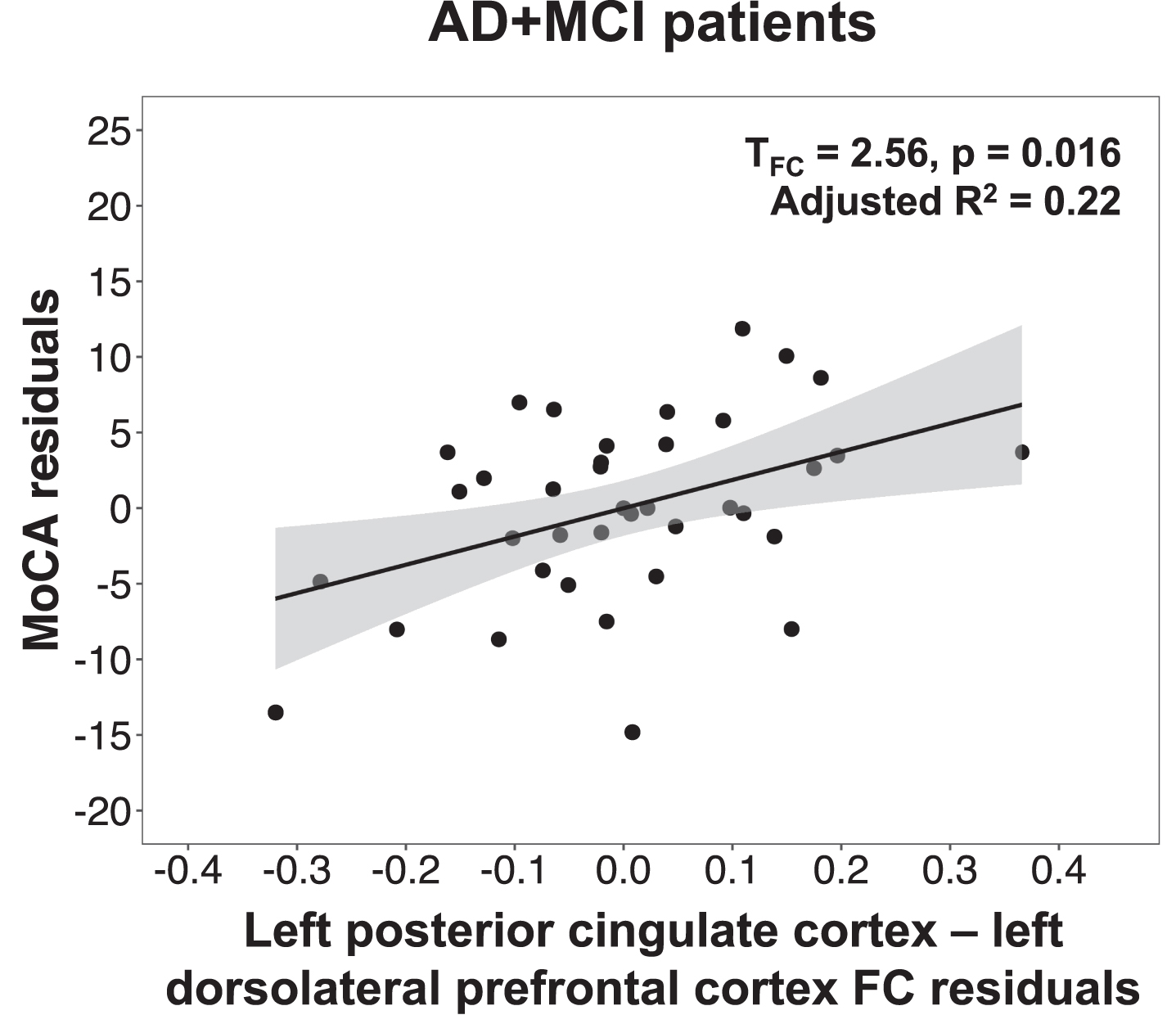 Lower default mode network connectivity in the left dorsolateral prefrontal cortex was associated with lower MoCA scores in AD + MCI patients. Scatterplot indicates association between MoCA residuals and left posterior cingulate cortex-left dorsolateral prefrontal cortex functional connectivity residuals in AD + MCI patients, after controlling for age, sex, years of education, handedness and total intracranial volume. Lower MoCA scores was associated with lower functional connectivity between the left posterior cingulate cortex and left dorsolateral prefrontal cortex in AD + MCI patients. MoCA, Montreal cognitive assessment; AD, Alzheimer’s disease; MCI, mild cognitive impairment; FC, functional connectivity.