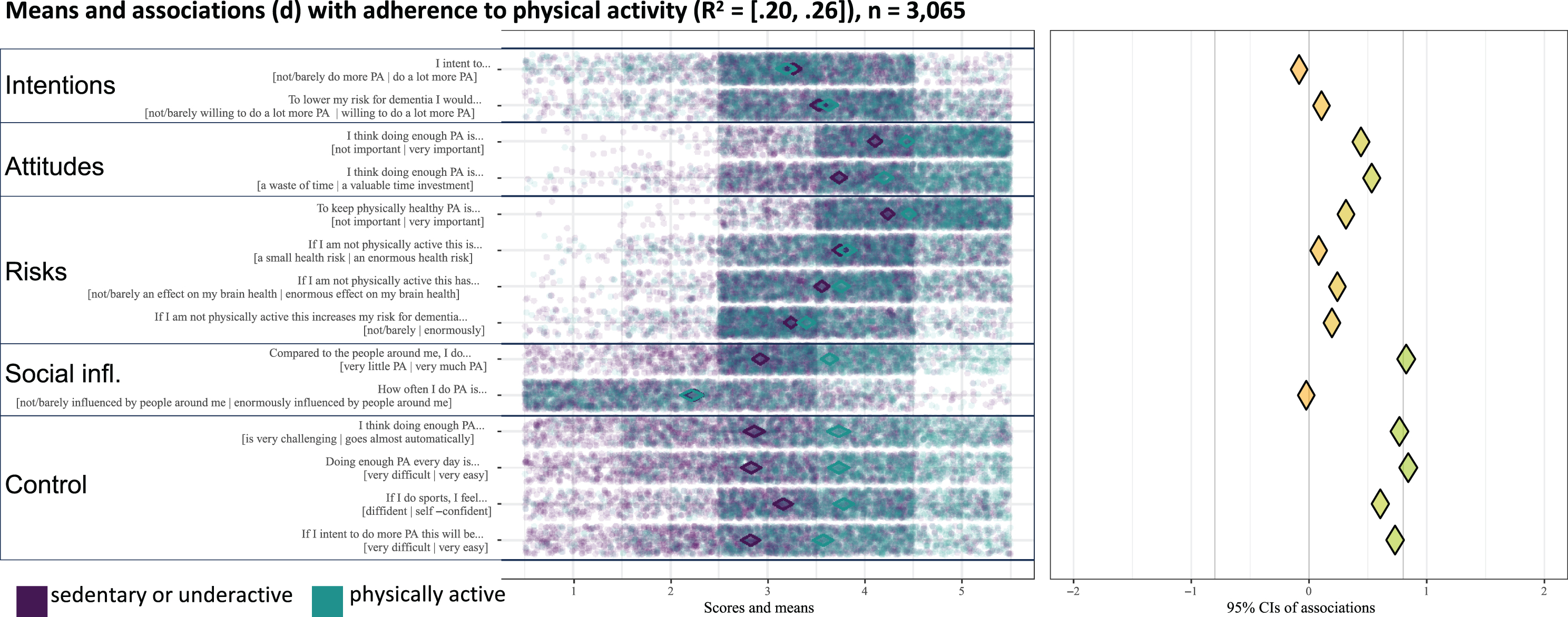 Socio-cognitive determinants of physical activity.