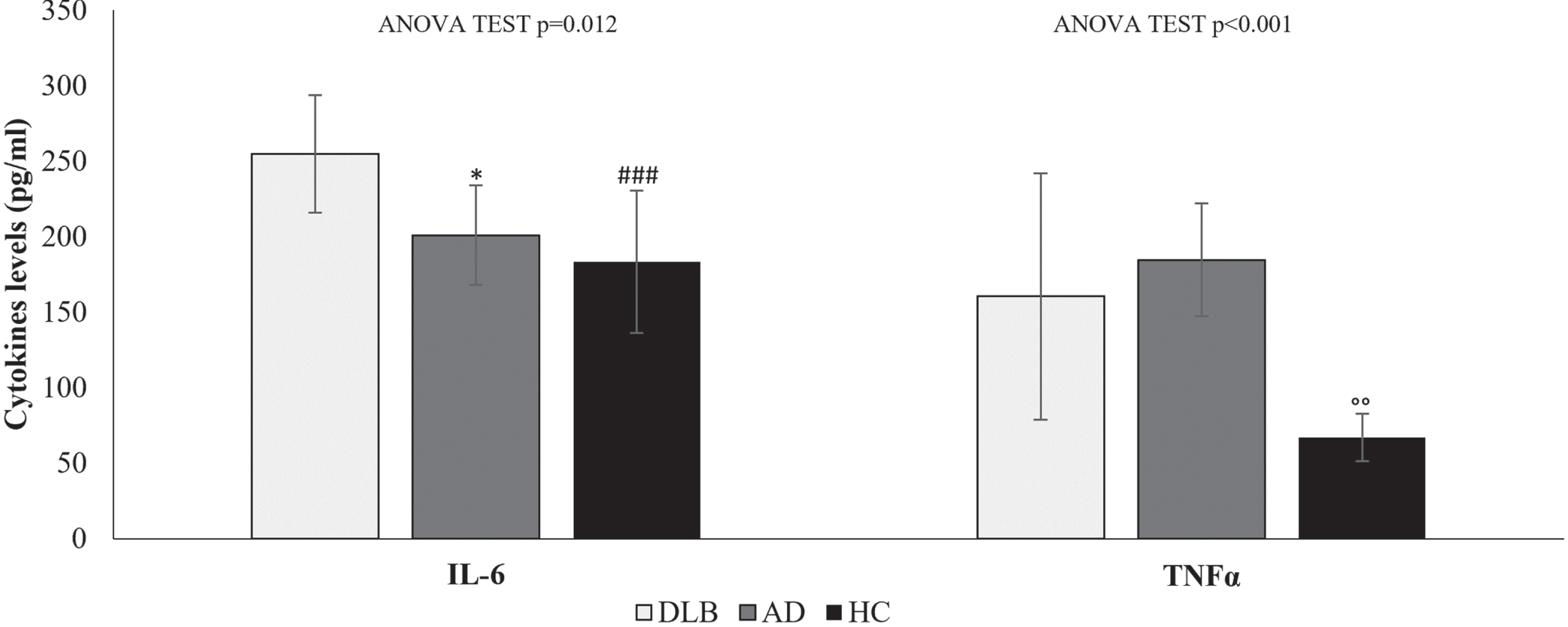 Cytokine levels in the serum of HC, AD and DLB patients. Data are expressed as the mean and standard deviation of biological data. Statistical differences calculated by post hoc Tukey test for IL-6: *p < 0.05 DLB versus AD; # # #p < 0.001 DLB versus HC. Statistical differences for TNFα ∘∘p < 0.01 AD versus HC.