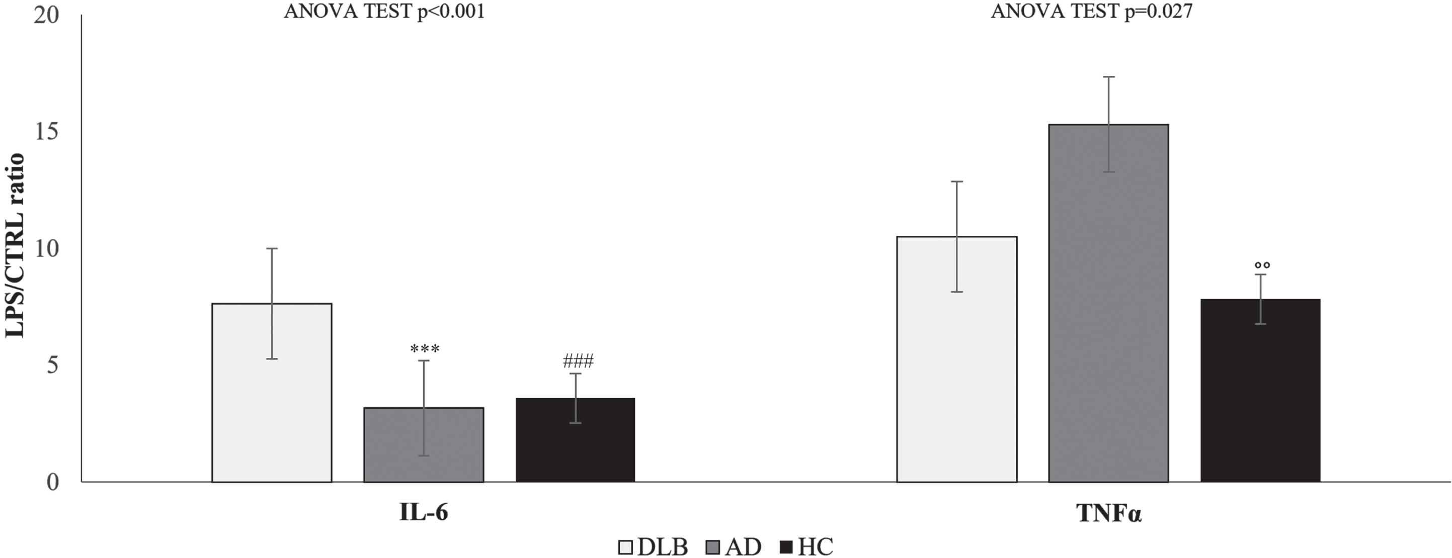 IL-6 and TNFα release ratio of cytokine levels in the supernatant of PBMCs from DLB, AD, and HC samples cultured in the presence or absence of 10μg/mL LPS. Data are expressed as the mean and standard deviation. Statistical differences calculated by posthoc Tukey test for IL-6: ***p < 0.001 DLB versus AD; # # #p < 0.001 DLB versus HC. Statistical differences for TNFα ∘∘p < 0.01 AD versus HC.