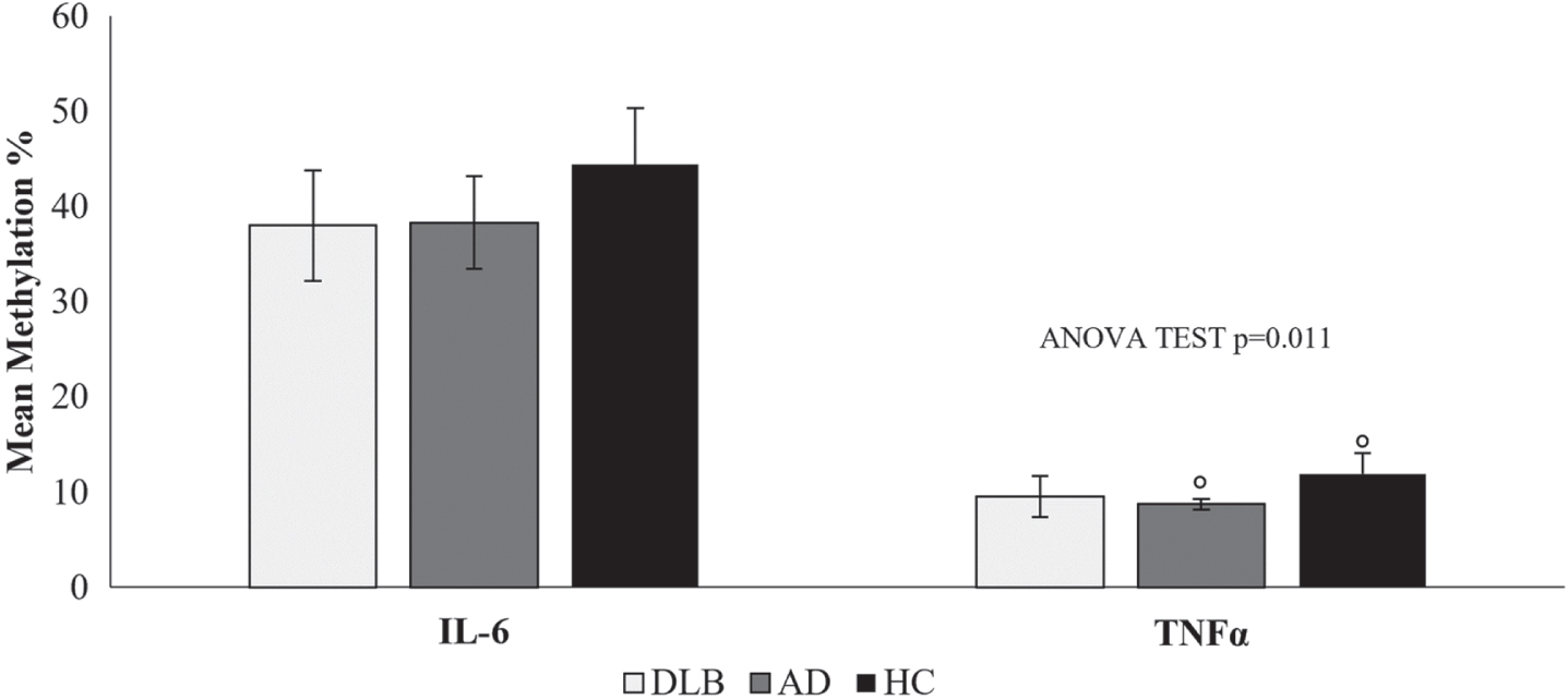 Mean methylation percentage of the IL-6 and TNFα gene promoters in blood samples of DLB and AD patients compared to HC. Statistical significance was calculated by post hoc Tukey’s test for multiple comparisons at °p < 0.05.