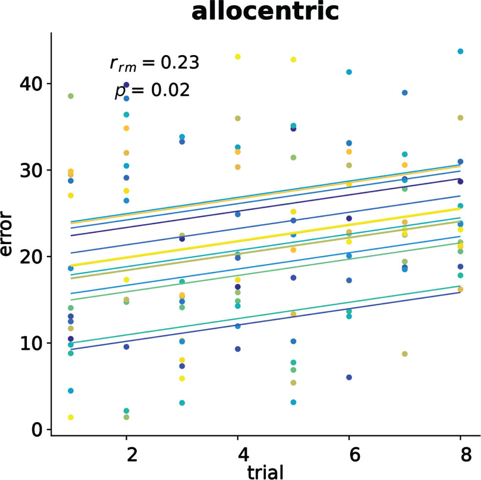 Significant allocentric memory testing effect in the free navigation. Each dot represents the average error, color identifies the participant, and colored lines show repeated measure correlation fits for each participant.