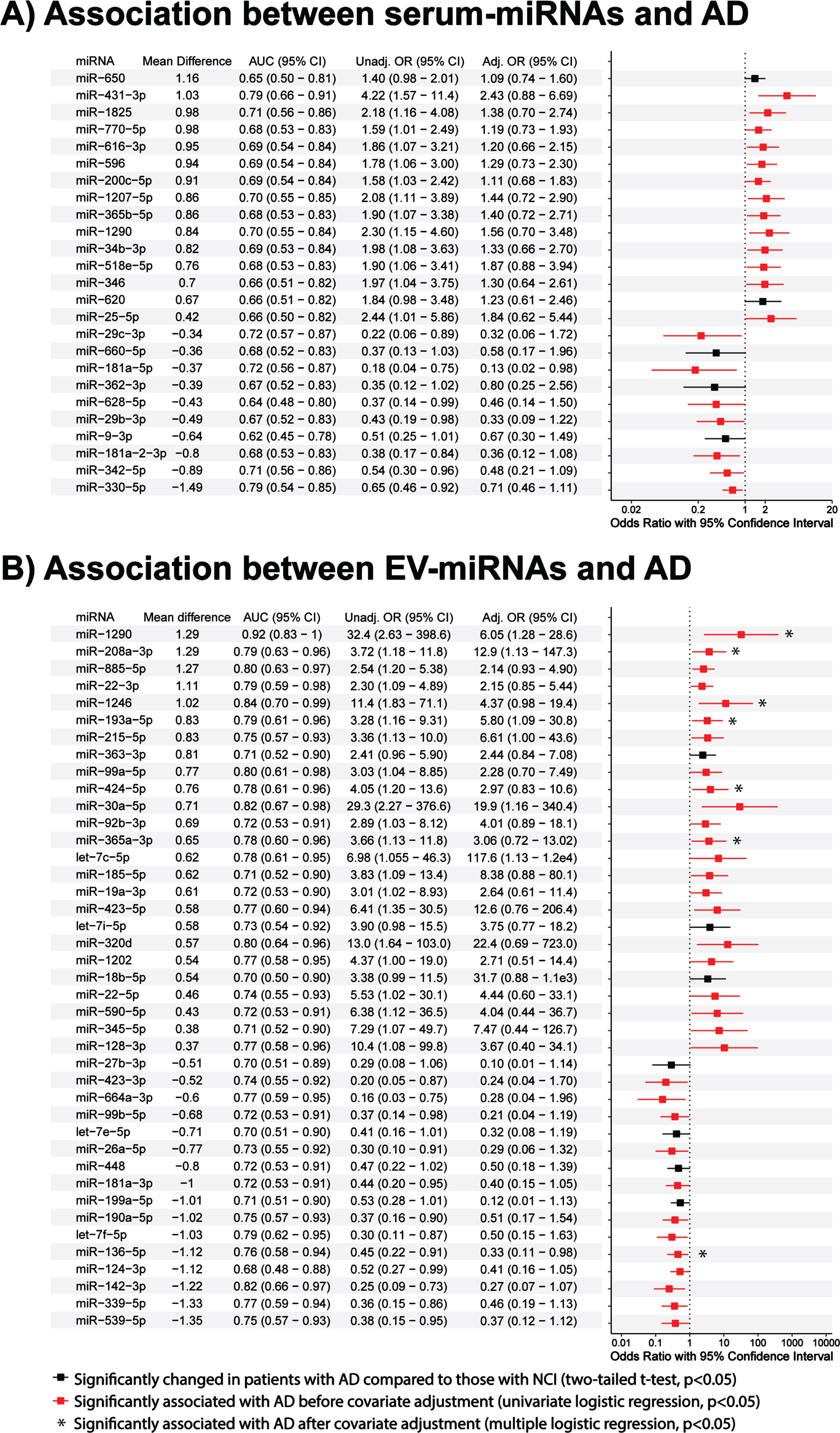 Associations of serum-miRNAs and EV-miRNAs with AD. Forest plots showing univariate logistic regression analyses of (A) 25 serum-miRNAs and (B) 41 EV-miRNAs that were significantly altered in AD. Shown are odds ratio (OR) associations between miRNAs and AD and their 95% confidence intervals (CIs). Red lines indicate significant association before covariate adjustment (p < 0.05, univariate binary logistic regression), while asterisks indicate significant association after covariate adjustment for age, education and APOE ɛ4, hypertension, and diabetes (p < 0.05, multiple binary logistic regression).