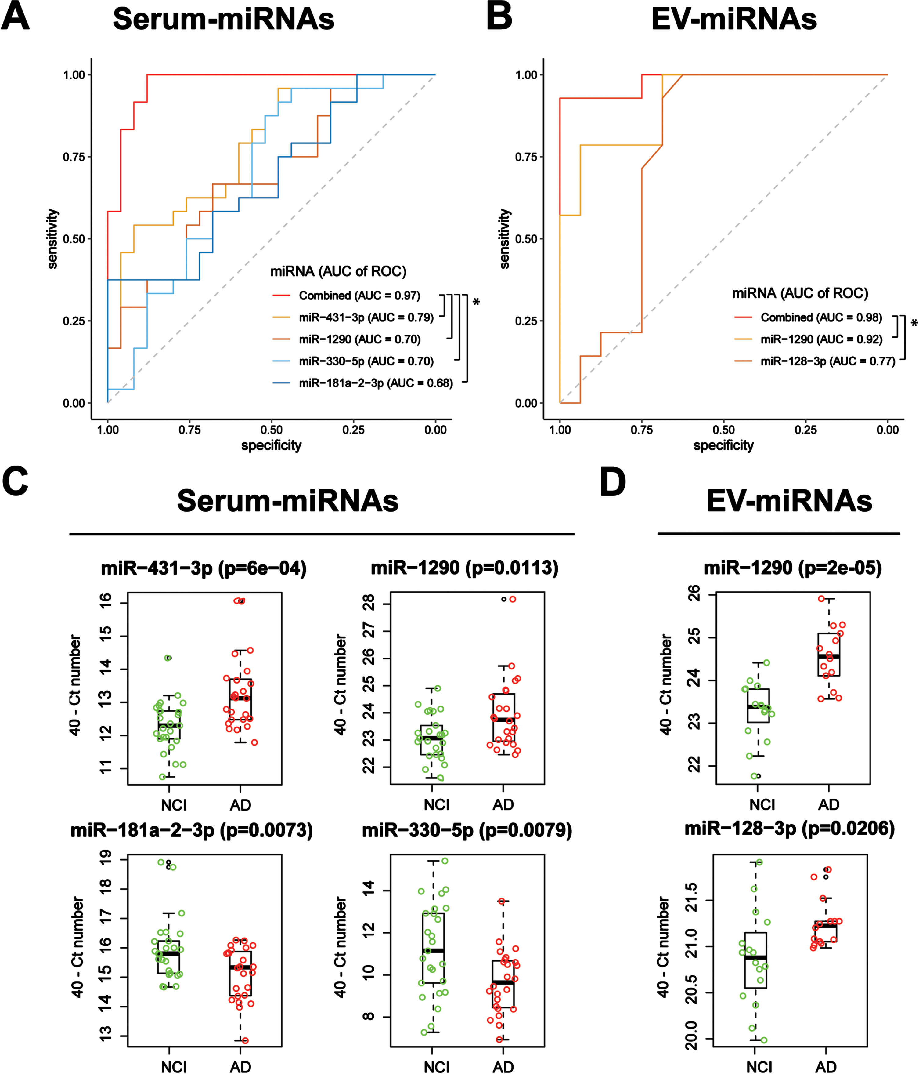 Expression levels and AD classification potentials of serum- and EV-miRNAs. ROC analyses of AD versus NCI classification performance of logistic regression models obtained using (A) serum-miRNAs and (B) EV-miRNAs identified by stepwise regression. Performance improved when more than one miRNA was used, both for serum and EV miRNAs (*p < 0.05, likelihood ratio tests). Boxplots show 40 – Ct expression levels of (C) serum and (D) EV miRNAs in AD patients versus NCI controls.