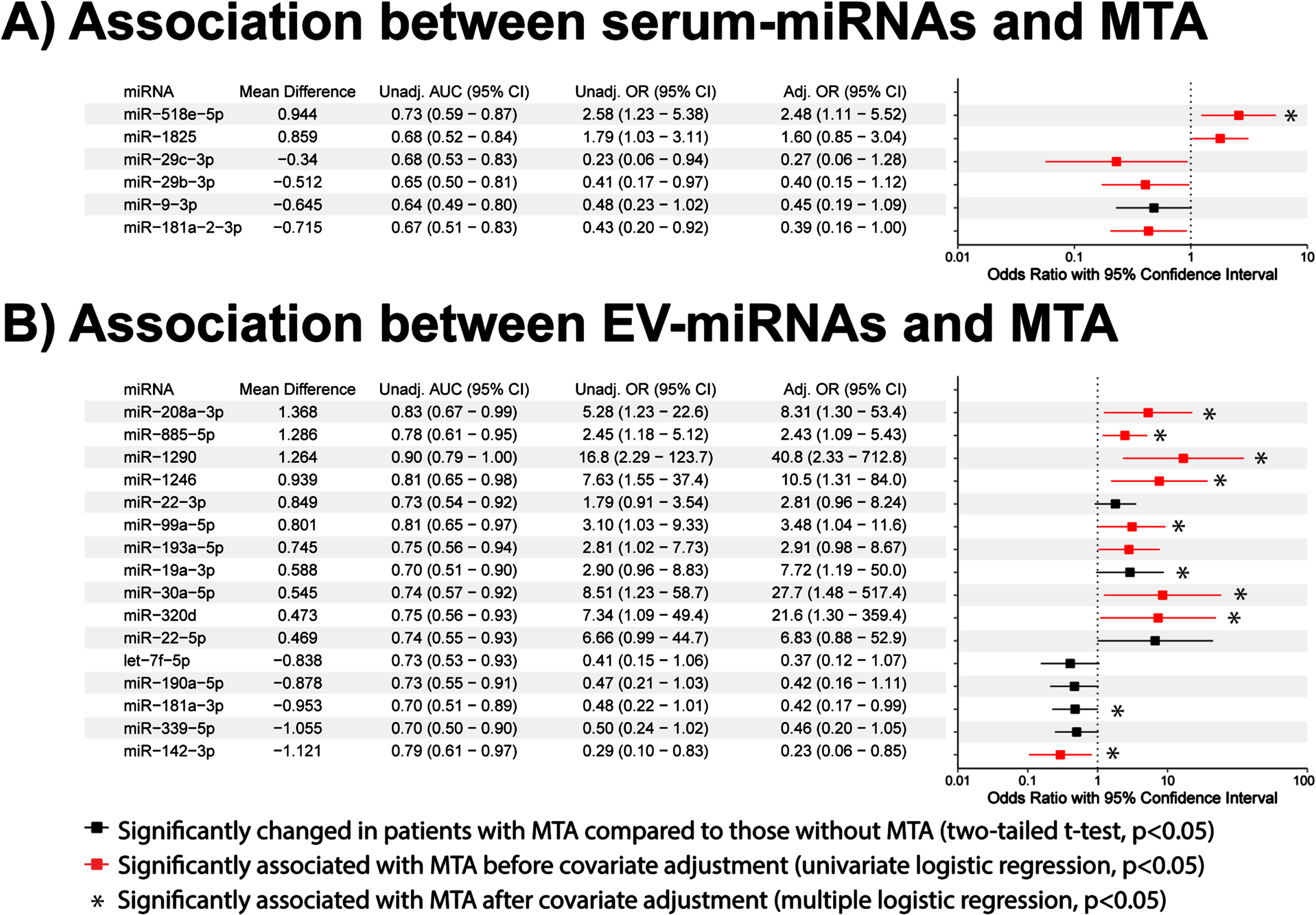 Associations of serum and EV miRNAs with medial temporal atrophy. Univariate and multiple regression analyses of (A) 6 serum-miRNAs and (B) 16 EV-miRNAs significantly altered in medial temporal atrophy cases. Associations are expressed in terms of odds ratios (OR) and their 95% confidence intervals (CI). Red lines indicate significant association before covariate adjustment (p < 0.05, univariate binary logistic regression), while asterisks indicate significant association after covariate adjustment for age, gender, education, and APOE ɛ4 (p < 0.05, multiple binary logistic regression).