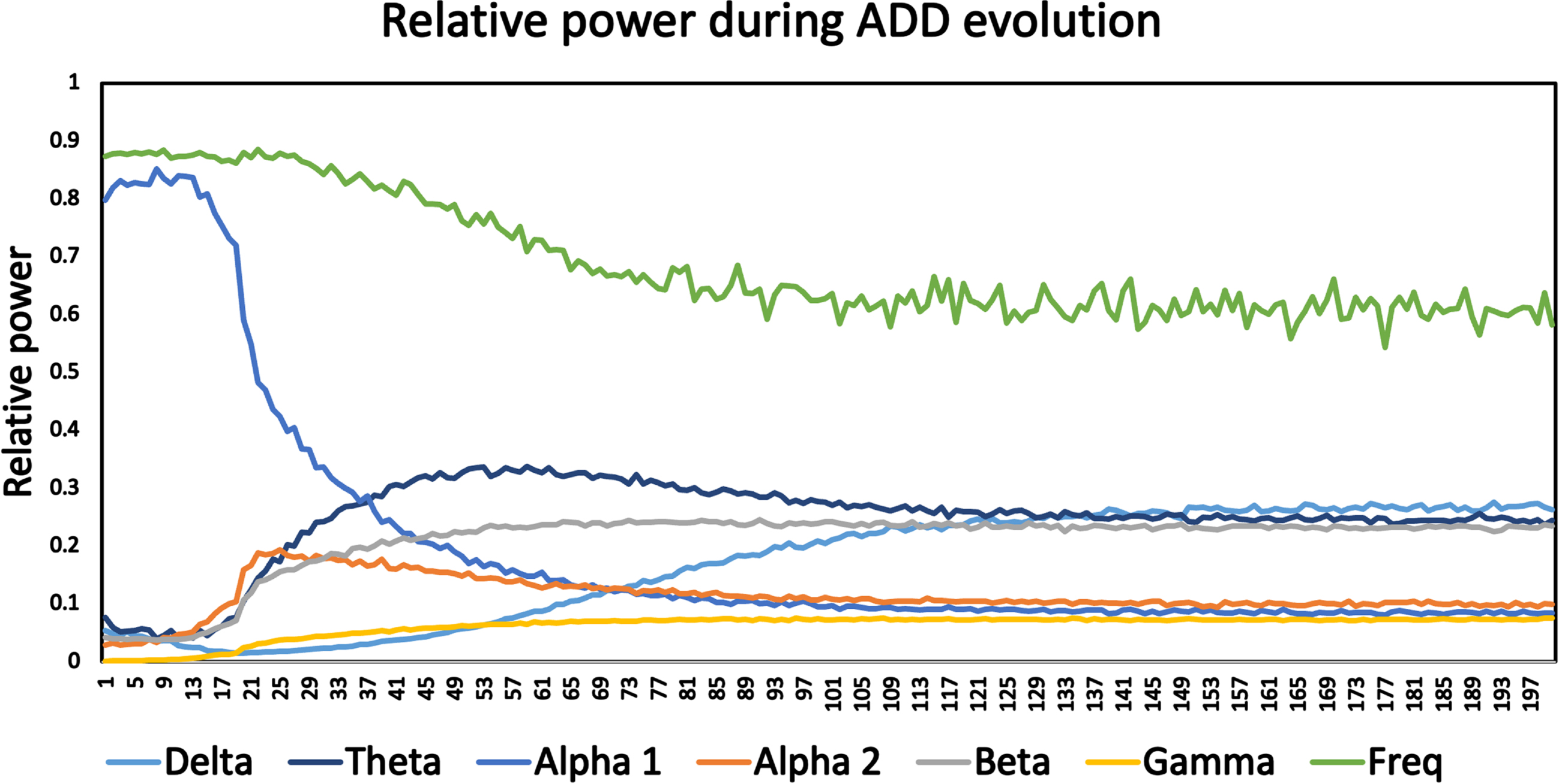 Time course of median frequency, and relative power in delta, theta, alpha1, alpha2, beta, and gamma bands during the activity dependent degeneration (ADD) disease/damage algorithm. Curves are based upon frequency analysis of the simulated 78-channel MEG time series of 200 epochs of a single run of the ADD model. The early, healthy state is characterized by a high median frequency, high power in the alpha1 band, and low power in the other bands. Over time the medians frequency decreases, the alpha1 power decreases, and power in the other frequency bands, in particular in the theta band, increases. After about 100 time steps a stable state is reached.