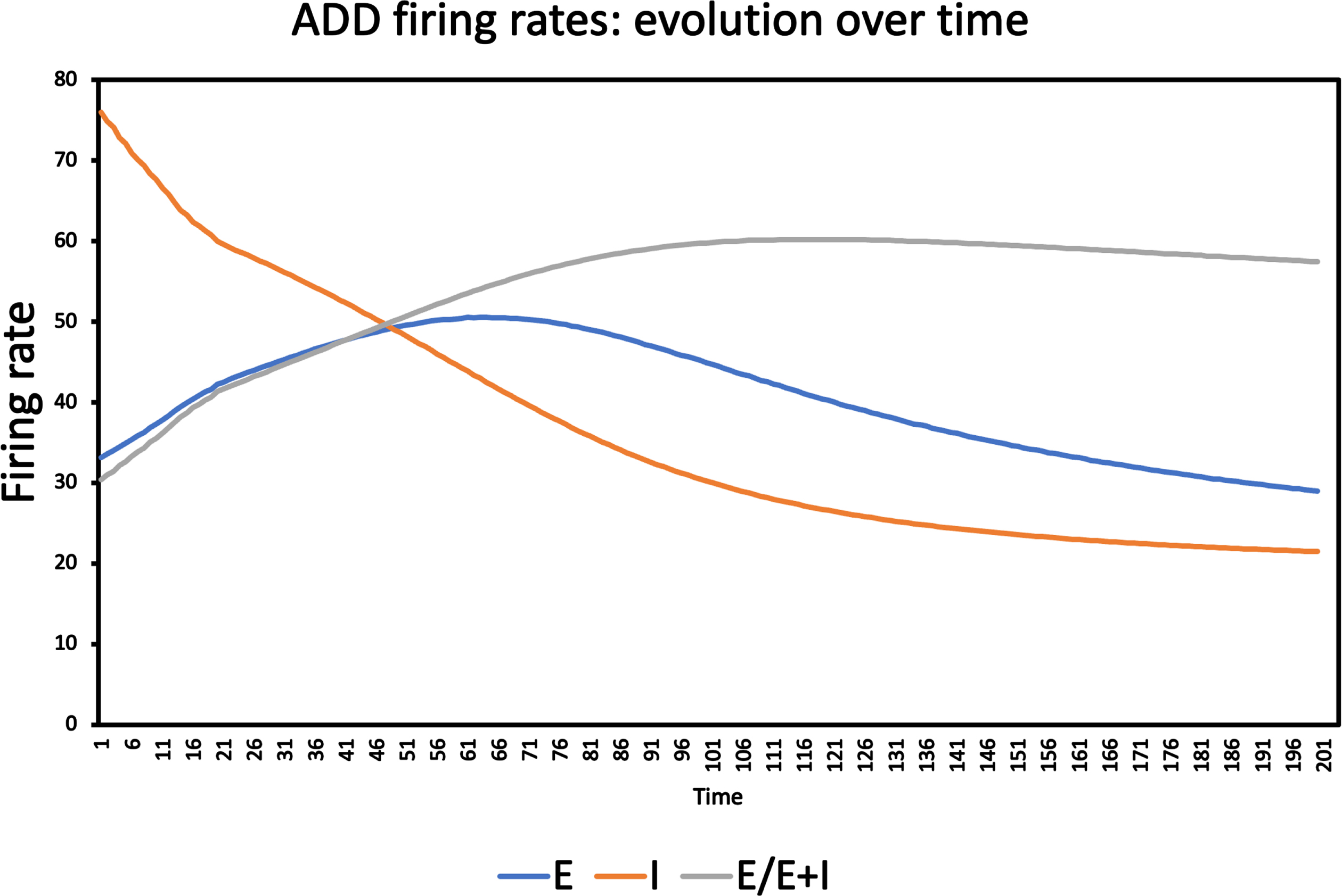Time course of firing rates (spikes / sec.) of excitatory and inhibitory neurons, and E/I balance, averaged over all 78 neural masses, corresponding to the same model run as Fig. 3. The firing rate of the excitatory neurons shows an increase to a highest value around time step 60, followed by a gradual decline, and a final value below the initial value. The inhibitory neurons have much higher firing rates initially, and show a steady, approximately exponential decline before they reach a more or less table plateau at the end of the simulation. The E/I balance, computed as the ratio of the firing rates of excitatory neurons divided by the sum of excitatory and inhibitory firing rates, shows an almost linear increase from the start until it reaches a plateau after about 100 timesteps.