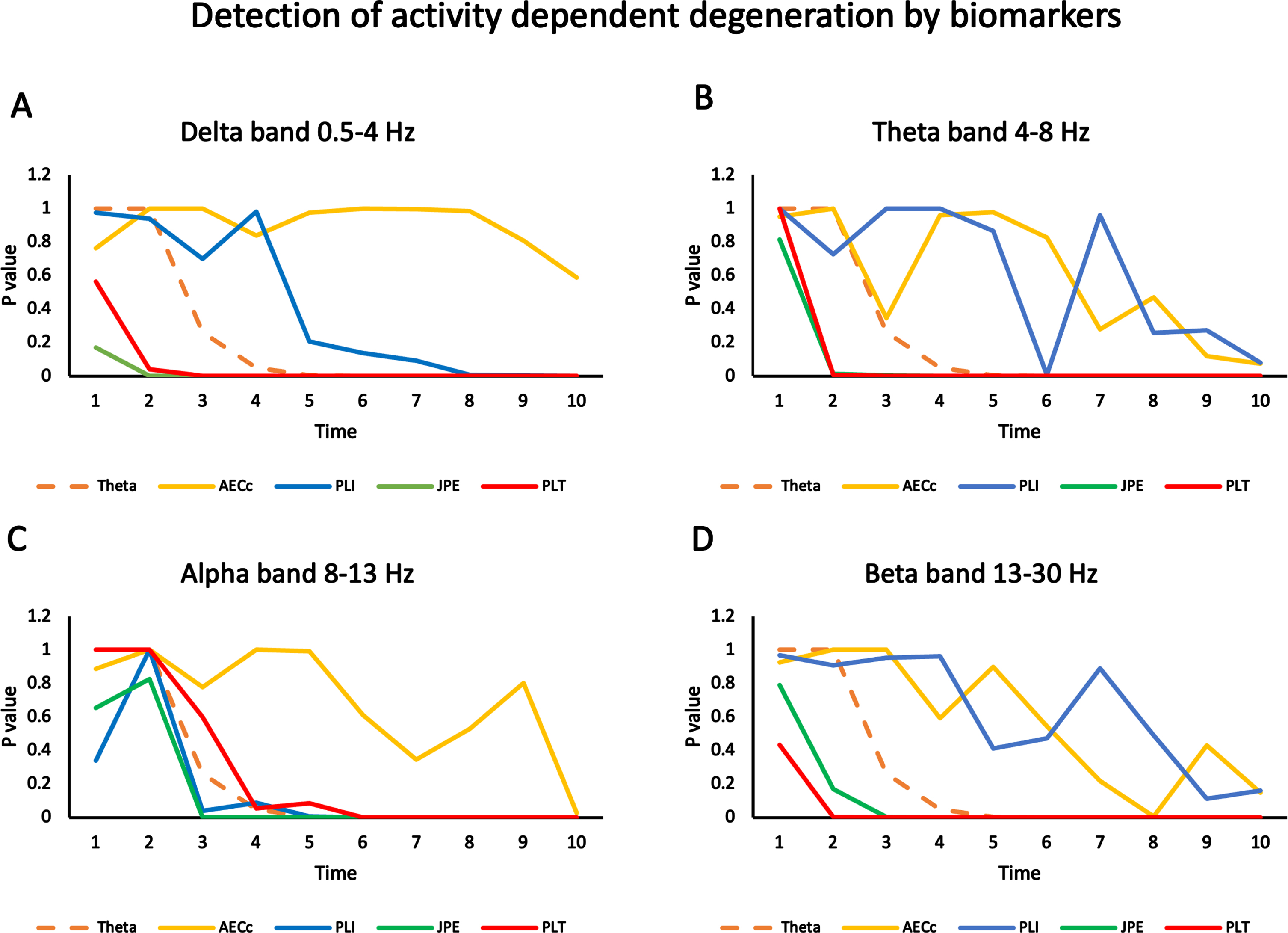 Sensitivity of biomarkers to detect progressive changes over time in ADD model. Statistical differences in several biomarkers (relative theta power, AECc, PLI, JPE, and PLT) are computed for two data sets (ADD: 20 files corresponding to separate runs of the ADD algorithm and 20 files of normal activity without ADD), for time steps from 1 to 10. The significance (p-value of difference in mean over all ROIs, FDR corrected) is plotted as a function of time step for all measures and 10 timesteps in four frequency bands. A) Results for the delta band (0.5-4 Hz). Results for relative theta power are shown in all plots with a striped line for reference. AECc shows no significant results for any time step. PLI is significant from timestep 8 on. JPE and PLT are significant from timestep 2 on. B) Results for the theta band (4-8 Hz). The curves of AECc and PLI show a declining trend for later timesteps but no significant effects with the exception of the PLI for timestep 6. Both JPE and PLT are significant from timestep 2 on. C) Results for the alpha band (8-13 Hz). The AECc only shows a significant effect at timestep 10. The PLI first becomes significant from timestep 6, the JPE from timestep 3 and the PLT from timestep 6. D) Results for the beta band (13-30 Hz). The AECc and the PLI show a declining trend but no significant results except for the AECc at timestep 8. The JPE is significant from timestep 3 and the PLT from timestep 2 on.