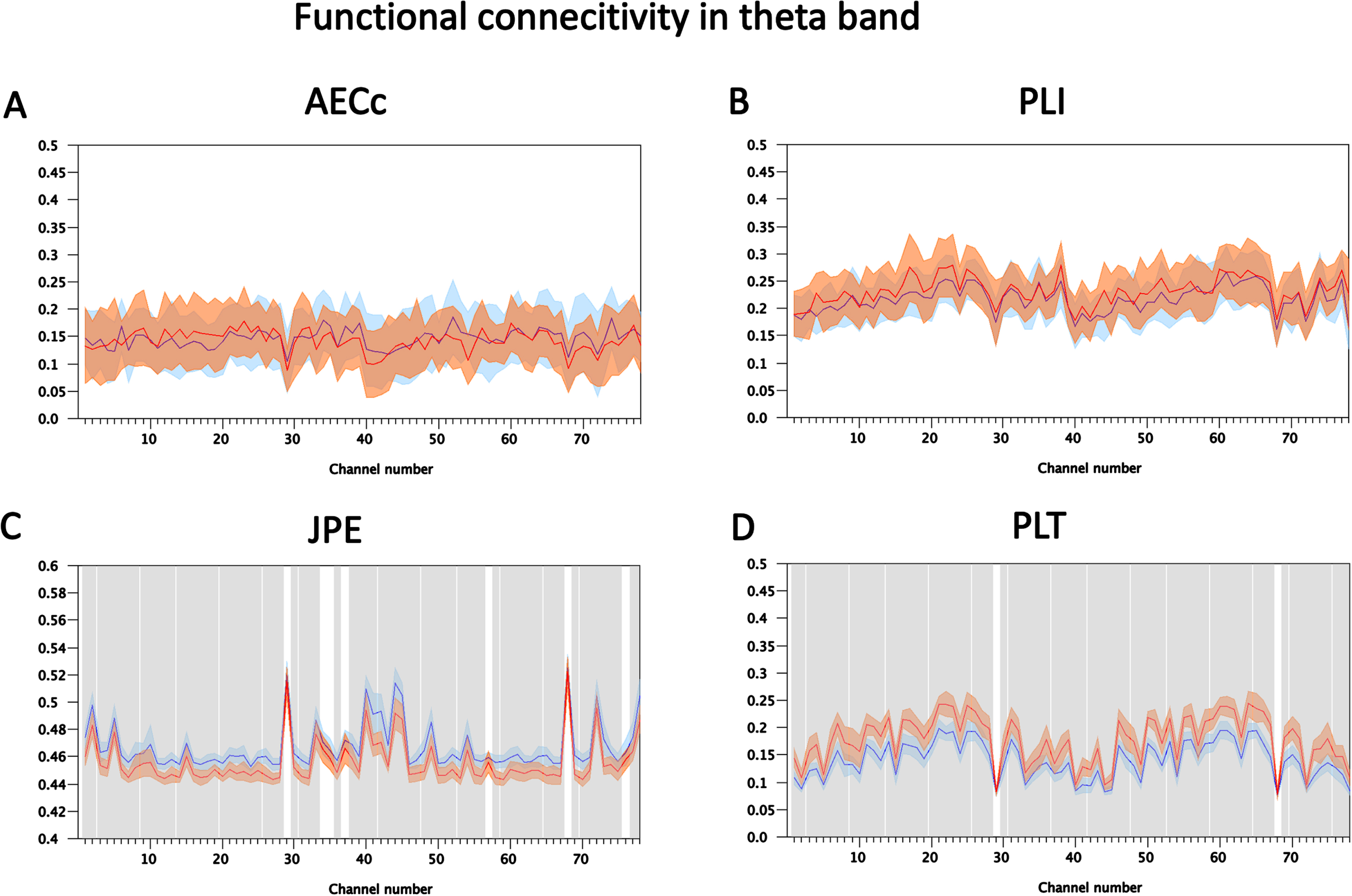 Detailed results for FC markers in theta band (4-8 Hz) at timestep T = 5. Shown are the mean values (shading 2 standard errors of the mean) of functional connectivity measures for each of the 78 ROIs for the set of 20 ADD and 20 Con files. A) Results for AECc. No significant differences between ADD and Con after FDR correction. B) Results for the PLI. No significant differences between ADD and Con after FDR correction. C) Results for the JPE. The blue curve, corresponding to the ADD group, shows higher values than the red curve, corresponding to the Con group. Significant differences after FDR correction are indicated with gray shading. D) Results for the PLT. The ADD group has lower values than the Con group (red line). Significant differences after FDR correction are indicated with gray shading.