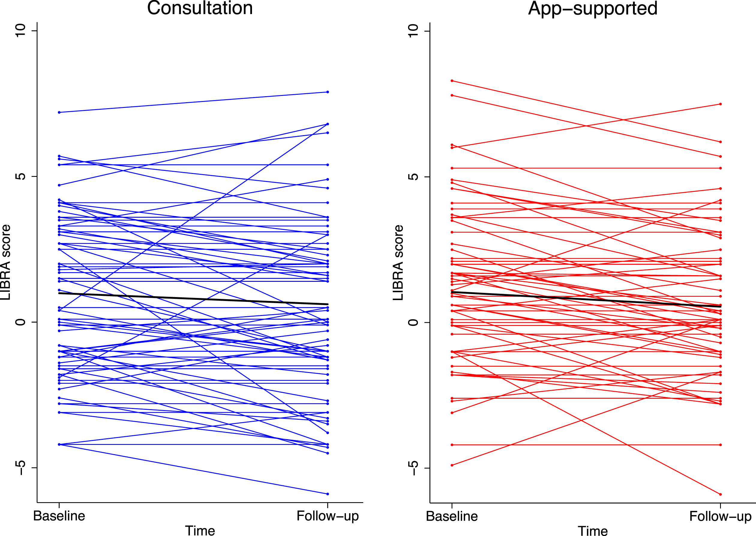 Change in the Lifestyle for Brain Health (LIBRA) score over the three-month study period in the two intervention arms at the individual and mean level (thick black line).