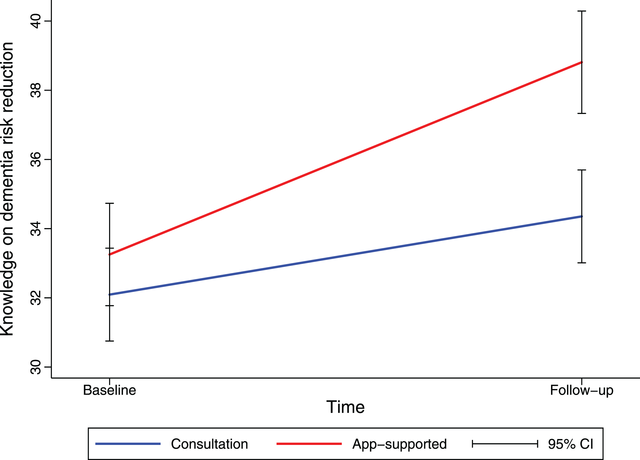 Knowledge on dementia risk reduction increased more in the app-supported group. Mean change in knowledge on dementia risk reduction from baseline until follow-up (at three months), as estimated by linear mixed model analysis, is shown. Values for knowledge are sum scores based on a 13-item questionnaire. CI, confidence interval.