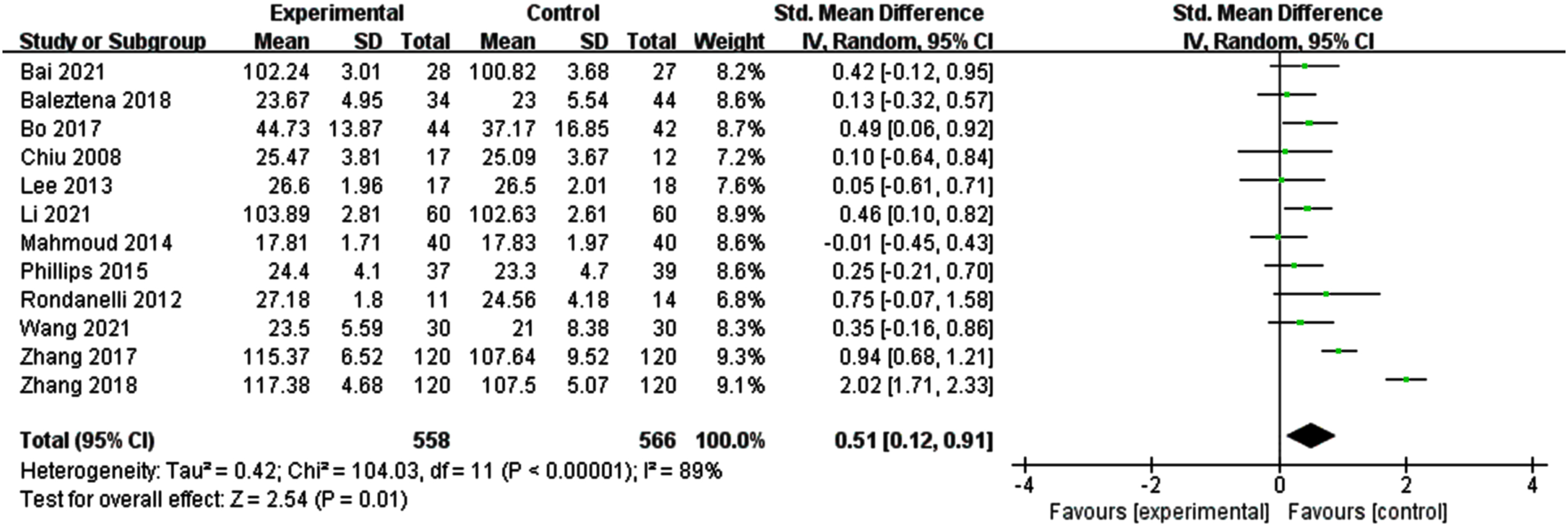 Forest plot for overall cognitive function. Test for heterogeneity I2 = 89%, p < 0.0001, the random effect model was used. The overall effect p = 0.01 <0.05, it shows that the intervention measures have a positive impact on the overall cognitive function of the elderly with MCI.