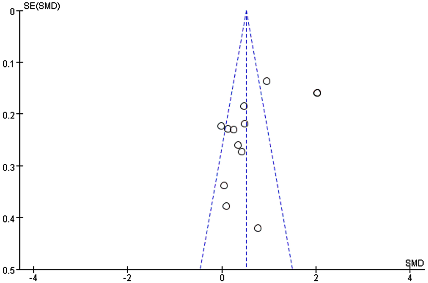 Funnel plot for global function. In the case of no bias, the figure is symmetrical inverted funnel; When there is publication bias, the funnel plot is asymmetric, and it is skewed.