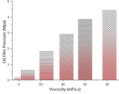 Oil film pressure distribution at different viscosities.