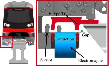 The structure of magnetic levitation system in medium-low speed maglev train.