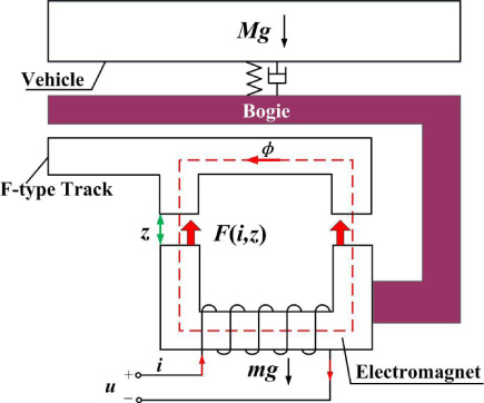 The mathematical model of magnetic levitation system.