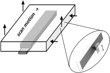 Linear maglev system can only use grid sensors (arrows show the measurement direction), a long scale is used for the motion detection sensor in the scan direction.