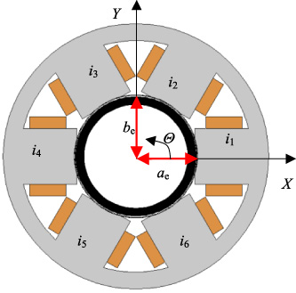Configuration of the 6 pole AMB and elliptic rotor.