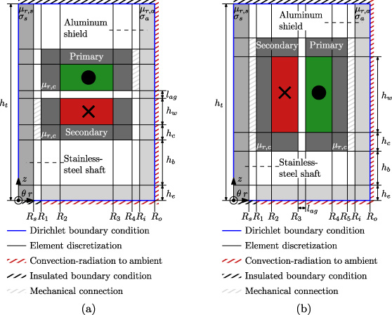Investigated transformer topologies including aluminum shield, stainless-steel shaft, element discretization, material properties, geometrical parameters, and boundary conditions (magnetic and thermal). The direction of power transfer is either in (a) the axial, or (b) the radial direction.
