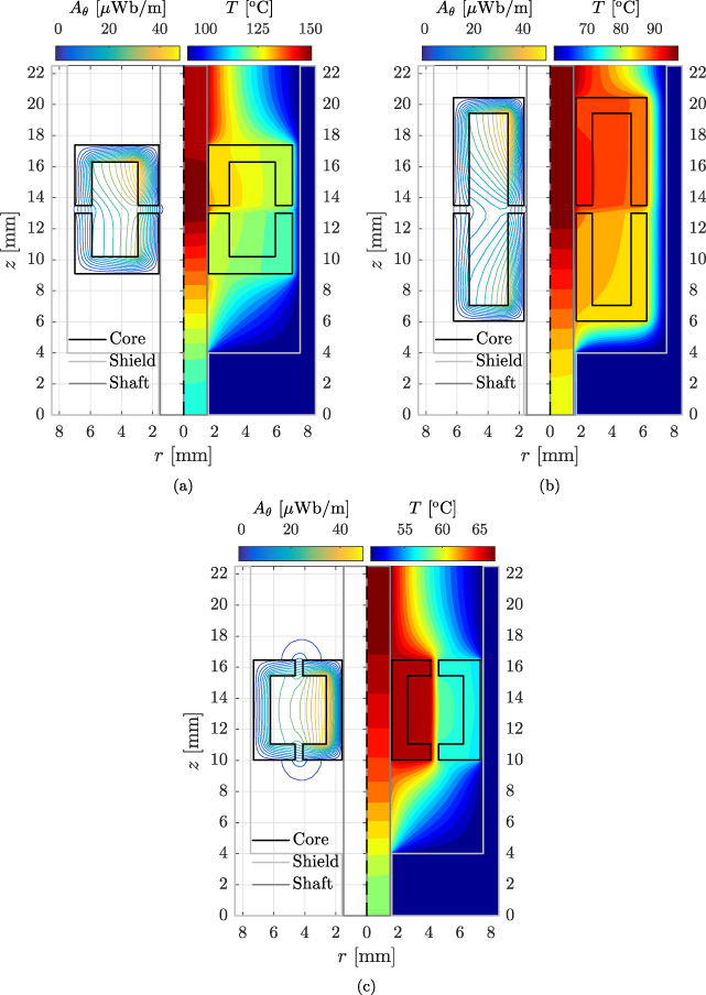 Contour plots of the magnetic vector potential and temperature distribution in the domain including indication of the geometry: (a) benchmark, (b) axial, and (c) radial design.