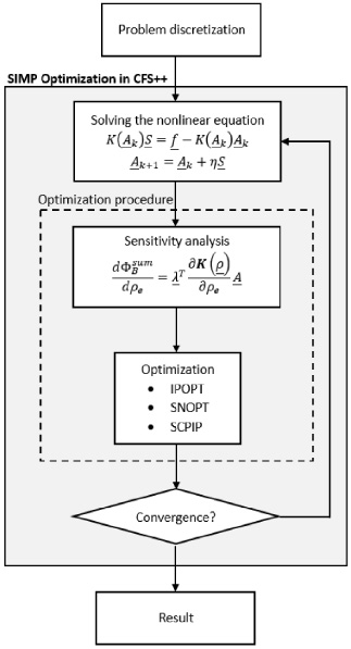 Optimization workflow for a topology optimization using SIMP method.