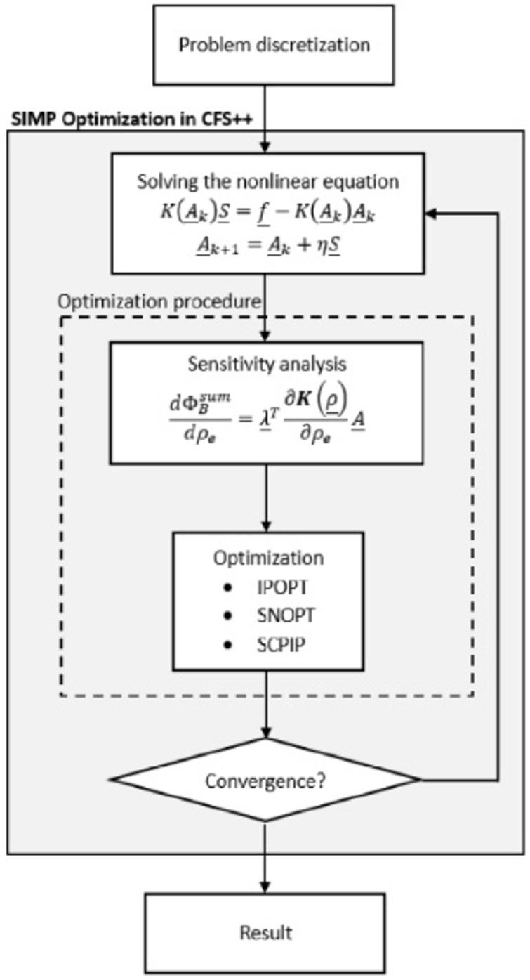 Optimization workflow for a topology optimization using SIMP method.