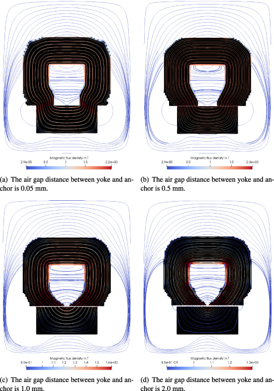 Optimized solution using non-conforming meshes in the air gap. The air gap distance between yoke and anchor is varied. A nonlinear material behaviour for anchor and yoke was taken into account.