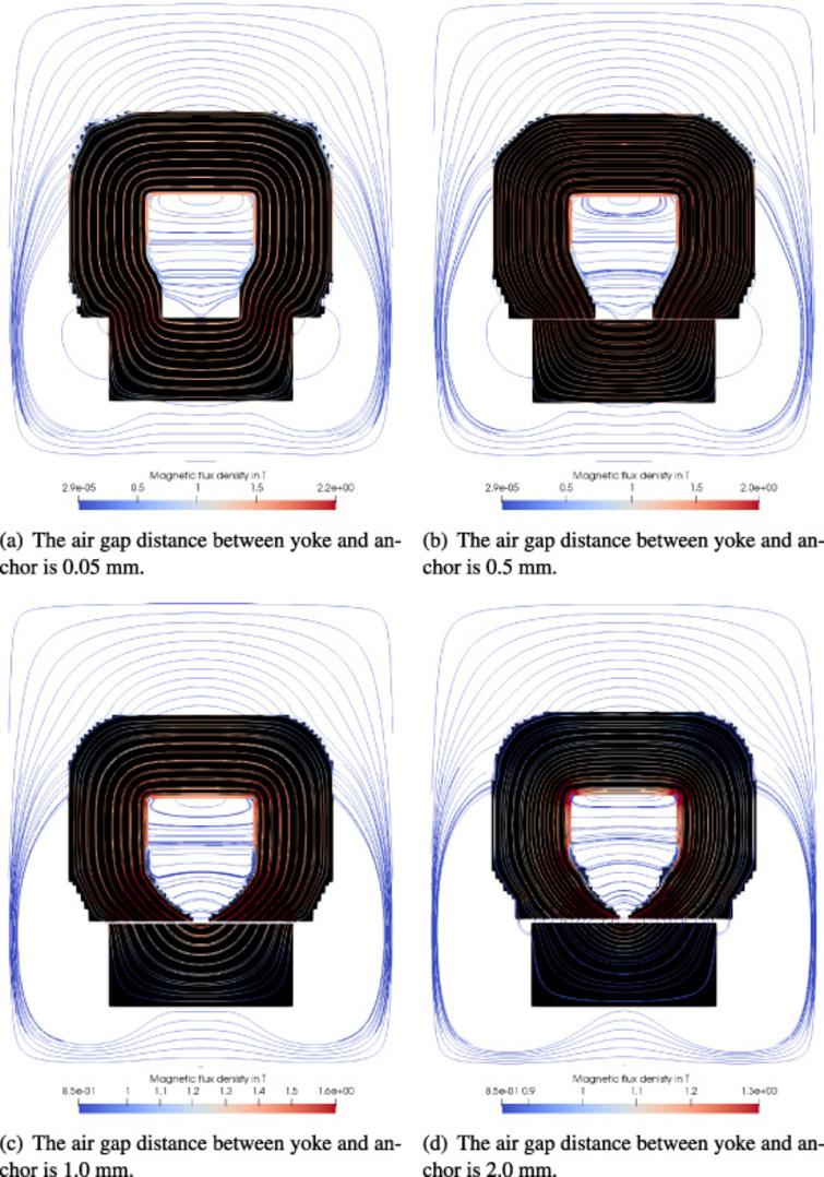Optimized solution using non-conforming meshes in the air gap. The air gap distance between yoke and anchor is varied. A nonlinear material behaviour for anchor and yoke was taken into account.