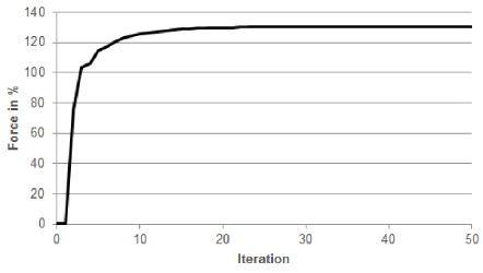 Convergence plot of a density based optimization. The reference configuration (full material) is shown in Fig.  9(a). The optimization starts with 𝜌e = 0.4. Non-conform interfaces are used in the air gap. The air gap distance between yoke and anchor is 1 mm. Additionally, a nonlinear material behaviour is assumed for yoke and anchor.