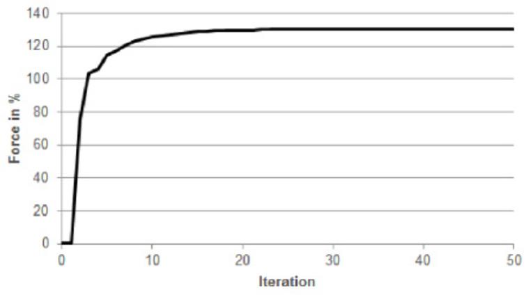 Convergence plot of a density based optimization. The reference configuration (full material) is shown in Fig.  9(a). The optimization starts with 𝜌e = 0.4. Non-conform interfaces are used in the air gap. The air gap distance between yoke and anchor is 1 mm. Additionally, a nonlinear material behaviour is assumed for yoke and anchor.