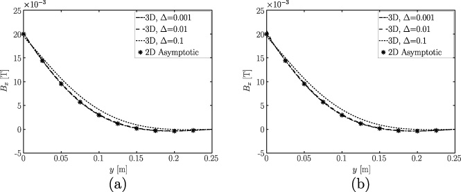 The x-component of magnetic flux density vector, Bx, vs. distance from the stirrer, y, for z = 0 m, t = 0.06 s, x = −0.6 m, for 𝛥 = 0.001, 0.01, 0.1, as obtained from full 3D computations and the asymptotic solution for: (a) 𝛼 = B0, 𝛽 = 0; (b) 𝛼 = B0,  𝛽 = B0.