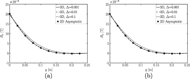 The x-component of magnetic flux density vector, Bx, vs. distance from the stirrer, y, for z = 0.0875 m, t = 0.06 s, x = −0.6 m, for 𝛥 = 0.001, 0.01, 0.1, as obtained from full 3D computations and the asymptotic solution for: (a) 𝛼 = B0, 𝛽 = 0;  (b) 𝛼 = B0, 𝛽 = B0.