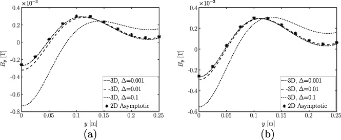 The y-component of magnetic flux density vector, By, vs. distance from the stirrer, y, for z = 0.0875 m, t = 0.06 s, x = −0.6 m, for 𝛥 = 0.001, 0.01, 0.1, as obtained from full 3D computations and the asymptotic solution for: (a) 𝛼 = 0, 𝛽 = B0;  (b) 𝛼 = B0, 𝛽 = B0.