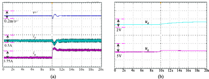 The experiment curves of PI. (a) Velocity, id, iq; (b) ud, uq.