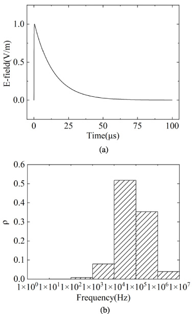 0.4/10 μs NEMP. (a) Time-domain waveform. (b) Energy density distribution.
