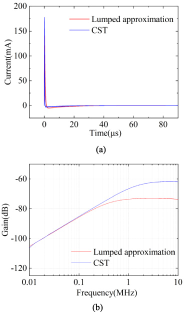 Time and frequency domain responses of different solutions under the low impedance condition. (a) Time domain responses. (b) Frequency domain responses.