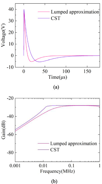 Time and frequency domain responses of different solutions under the high impedance condition. (a) Time domain response. (b) Frequency domain response.