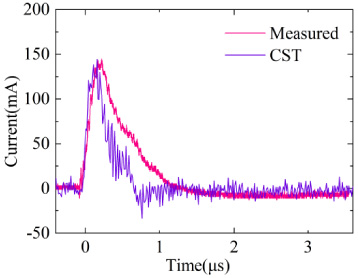 Comparison of CST calculations and measured results on a low impedance load.