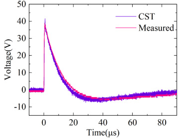 Comparison of CST calculations and measured results on a high impedance load.