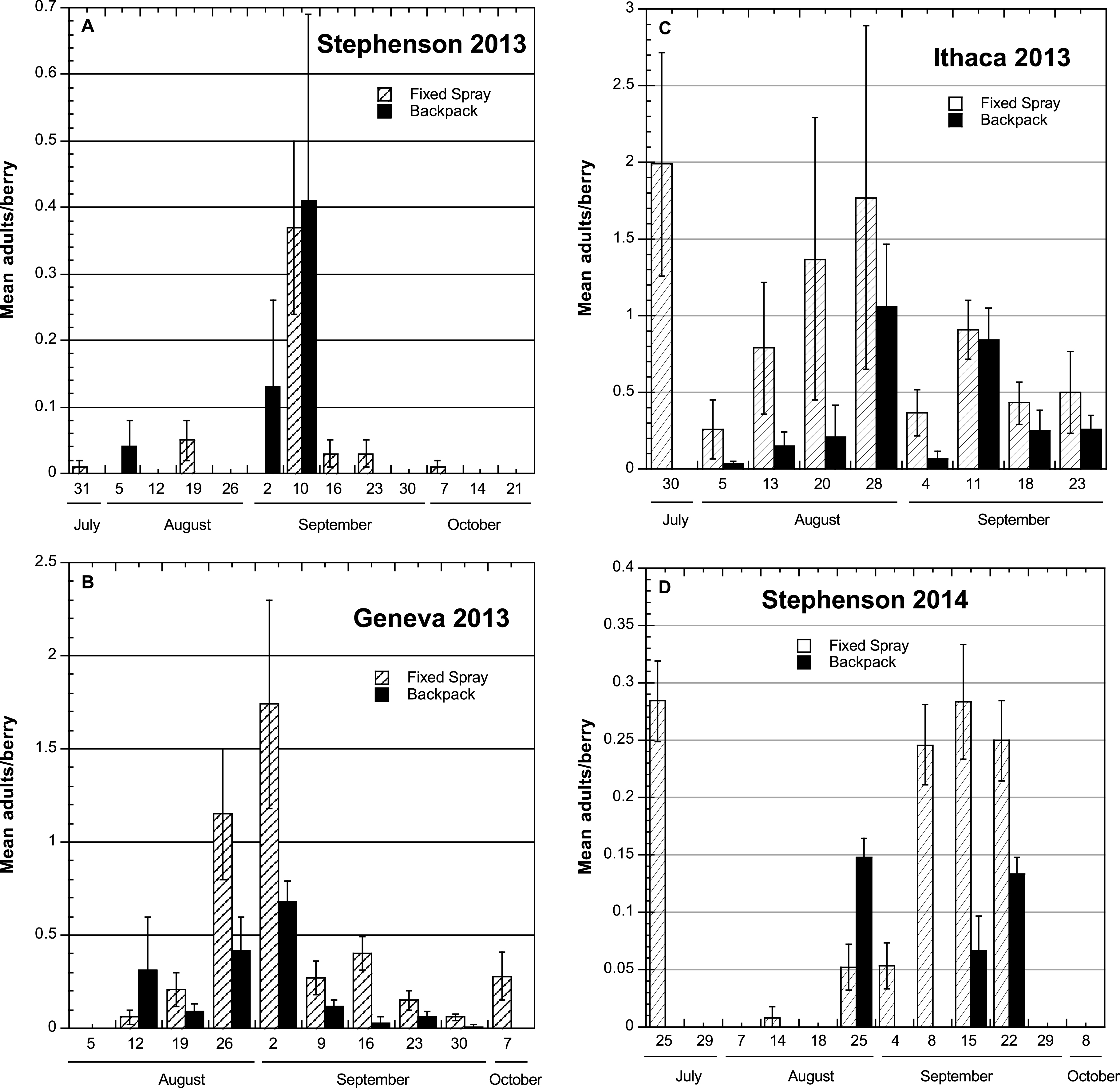Time course of mean numbers (±SEM) of Spotted Wing Drosophila adults emerging from individual samples of berries held under laboratory conditions to assess infestation levels after treatment using either fixed-spray or backpack pesticide applications in commercial and research high tunnel sites, NY 2013-2014.